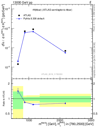 Plot of ttbar.m in 13000 GeV pp collisions