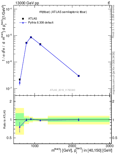 Plot of ttbar.m in 13000 GeV pp collisions