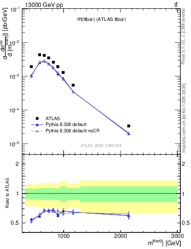 Plot of ttbar.m in 13000 GeV pp collisions