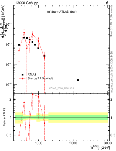 Plot of ttbar.m in 13000 GeV pp collisions