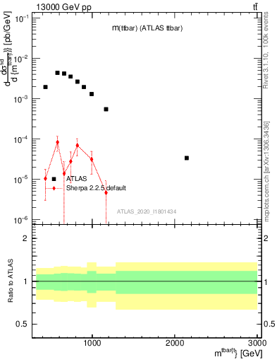 Plot of ttbar.m in 13000 GeV pp collisions