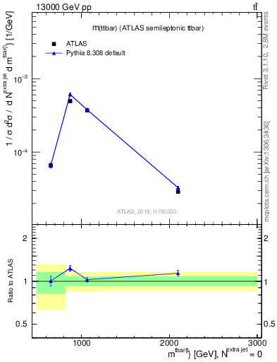 Plot of ttbar.m in 13000 GeV pp collisions