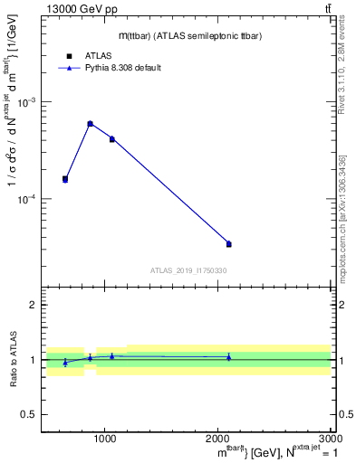 Plot of ttbar.m in 13000 GeV pp collisions