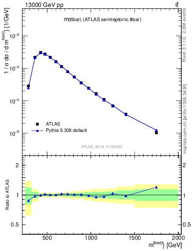 Plot of ttbar.m in 13000 GeV pp collisions