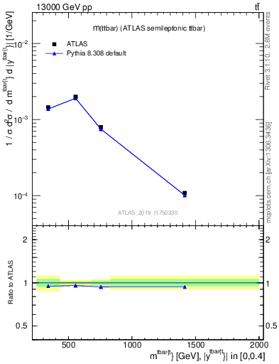 Plot of ttbar.m in 13000 GeV pp collisions