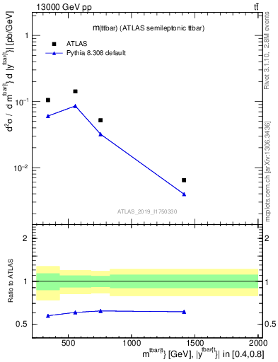 Plot of ttbar.m in 13000 GeV pp collisions