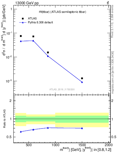 Plot of ttbar.m in 13000 GeV pp collisions