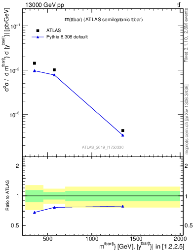 Plot of ttbar.m in 13000 GeV pp collisions