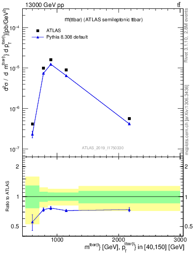 Plot of ttbar.m in 13000 GeV pp collisions