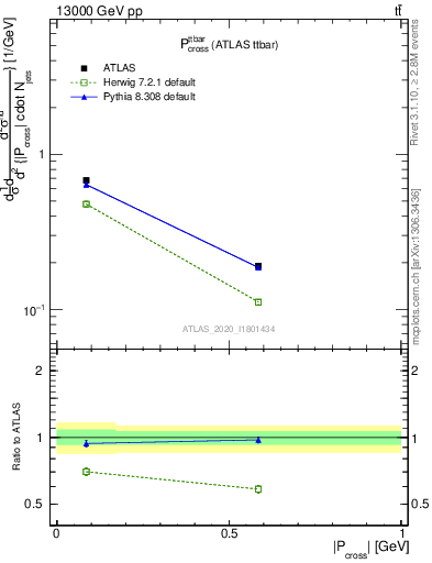 Plot of ttbar.pcross in 13000 GeV pp collisions