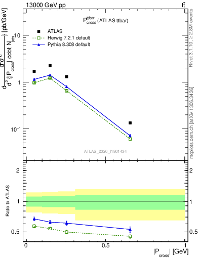 Plot of ttbar.pcross in 13000 GeV pp collisions