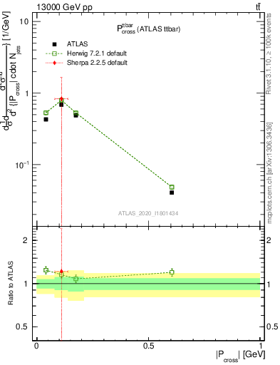 Plot of ttbar.pcross in 13000 GeV pp collisions