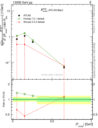 Plot of ttbar.pcross in 13000 GeV pp collisions