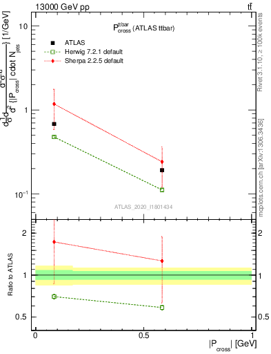 Plot of ttbar.pcross in 13000 GeV pp collisions