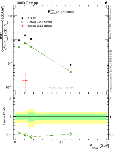 Plot of ttbar.pcross in 13000 GeV pp collisions