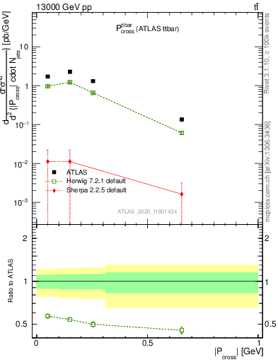 Plot of ttbar.pcross in 13000 GeV pp collisions