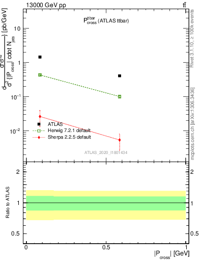 Plot of ttbar.pcross in 13000 GeV pp collisions