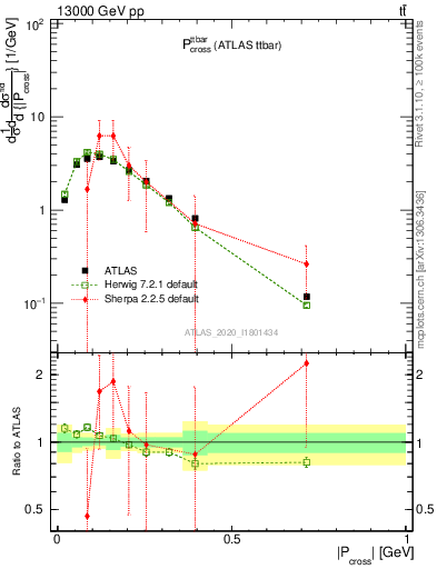 Plot of ttbar.pcross in 13000 GeV pp collisions