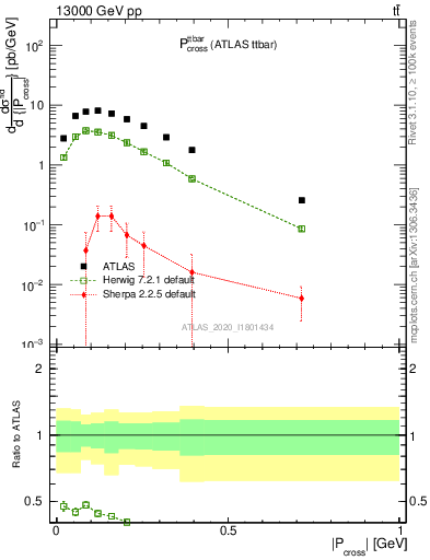 Plot of ttbar.pcross in 13000 GeV pp collisions