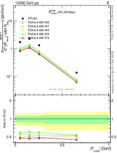 Plot of ttbar.pcross in 13000 GeV pp collisions