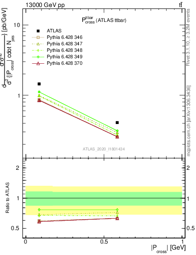 Plot of ttbar.pcross in 13000 GeV pp collisions