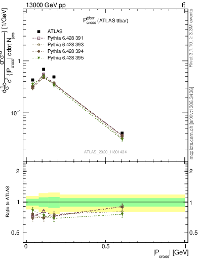 Plot of ttbar.pcross in 13000 GeV pp collisions