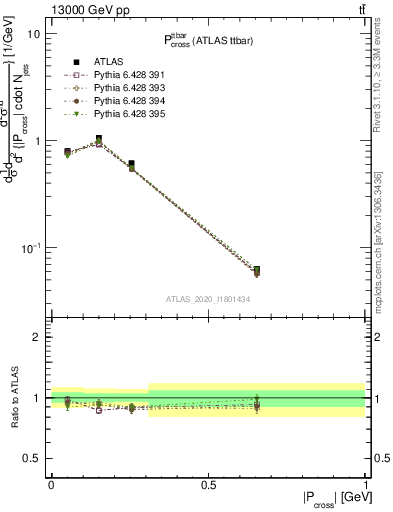 Plot of ttbar.pcross in 13000 GeV pp collisions