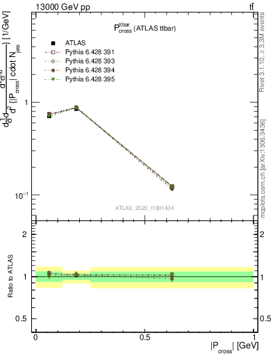 Plot of ttbar.pcross in 13000 GeV pp collisions