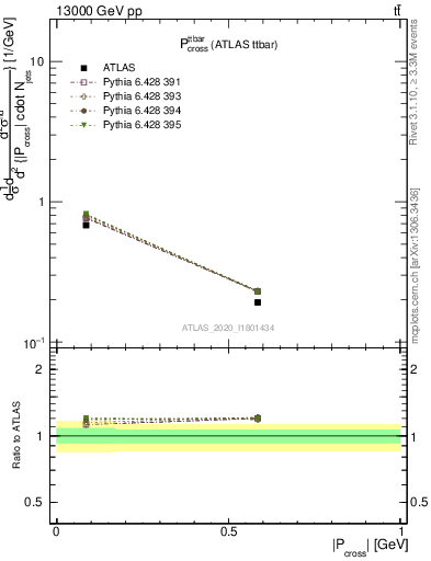 Plot of ttbar.pcross in 13000 GeV pp collisions