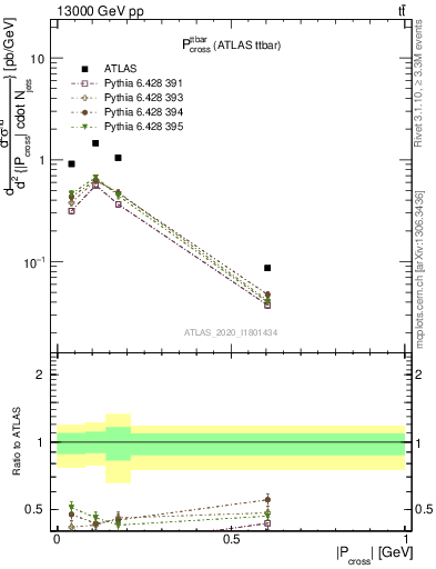 Plot of ttbar.pcross in 13000 GeV pp collisions