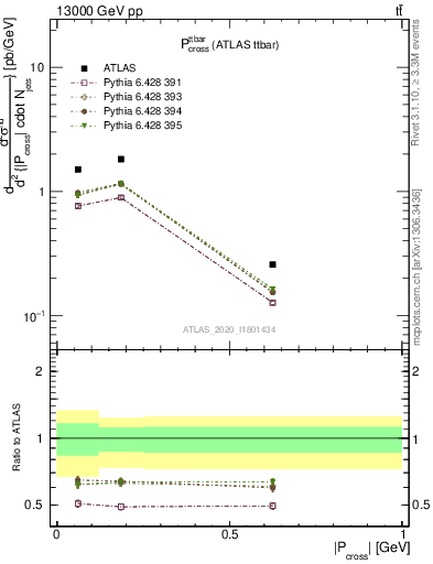 Plot of ttbar.pcross in 13000 GeV pp collisions