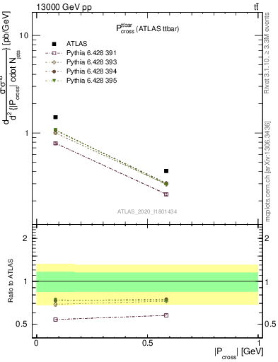 Plot of ttbar.pcross in 13000 GeV pp collisions