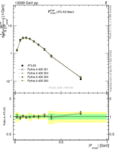 Plot of ttbar.pcross in 13000 GeV pp collisions