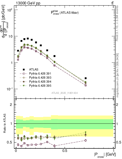 Plot of ttbar.pcross in 13000 GeV pp collisions