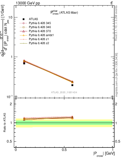 Plot of ttbar.pcross in 13000 GeV pp collisions