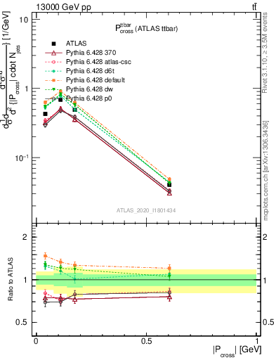 Plot of ttbar.pcross in 13000 GeV pp collisions