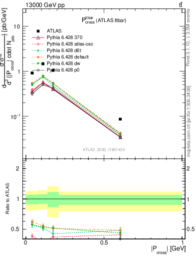 Plot of ttbar.pcross in 13000 GeV pp collisions