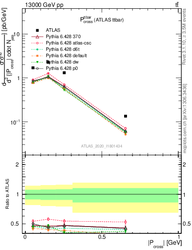 Plot of ttbar.pcross in 13000 GeV pp collisions