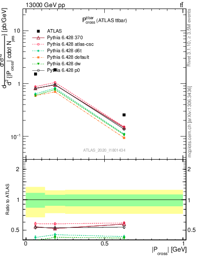 Plot of ttbar.pcross in 13000 GeV pp collisions