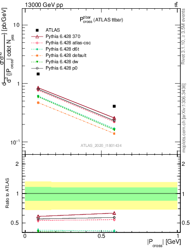 Plot of ttbar.pcross in 13000 GeV pp collisions