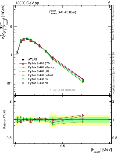 Plot of ttbar.pcross in 13000 GeV pp collisions