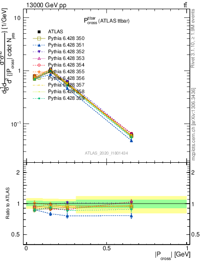 Plot of ttbar.pcross in 13000 GeV pp collisions