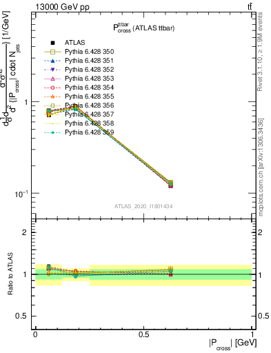 Plot of ttbar.pcross in 13000 GeV pp collisions