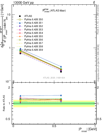 Plot of ttbar.pcross in 13000 GeV pp collisions