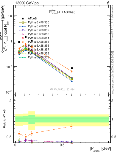 Plot of ttbar.pcross in 13000 GeV pp collisions