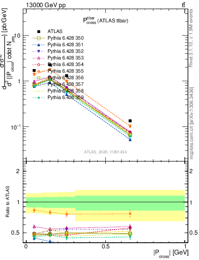 Plot of ttbar.pcross in 13000 GeV pp collisions