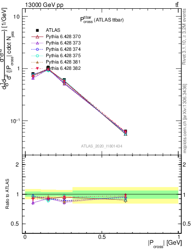 Plot of ttbar.pcross in 13000 GeV pp collisions