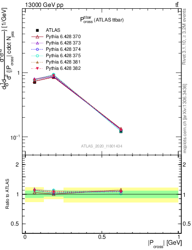 Plot of ttbar.pcross in 13000 GeV pp collisions