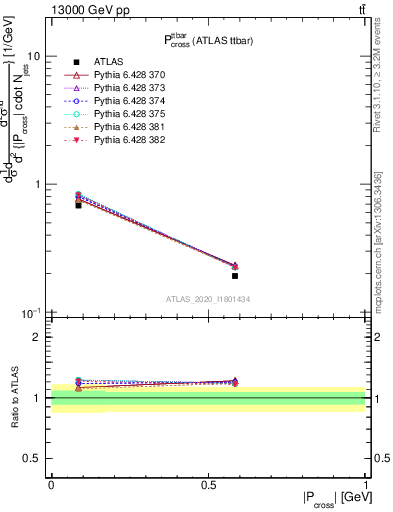 Plot of ttbar.pcross in 13000 GeV pp collisions