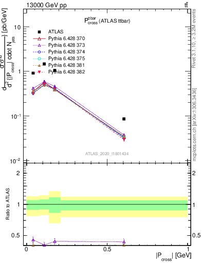 Plot of ttbar.pcross in 13000 GeV pp collisions